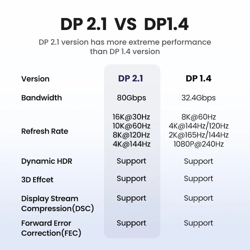كابل DisplayPort 2.1، فيديو عالي السرعة بدقة 16K/8K