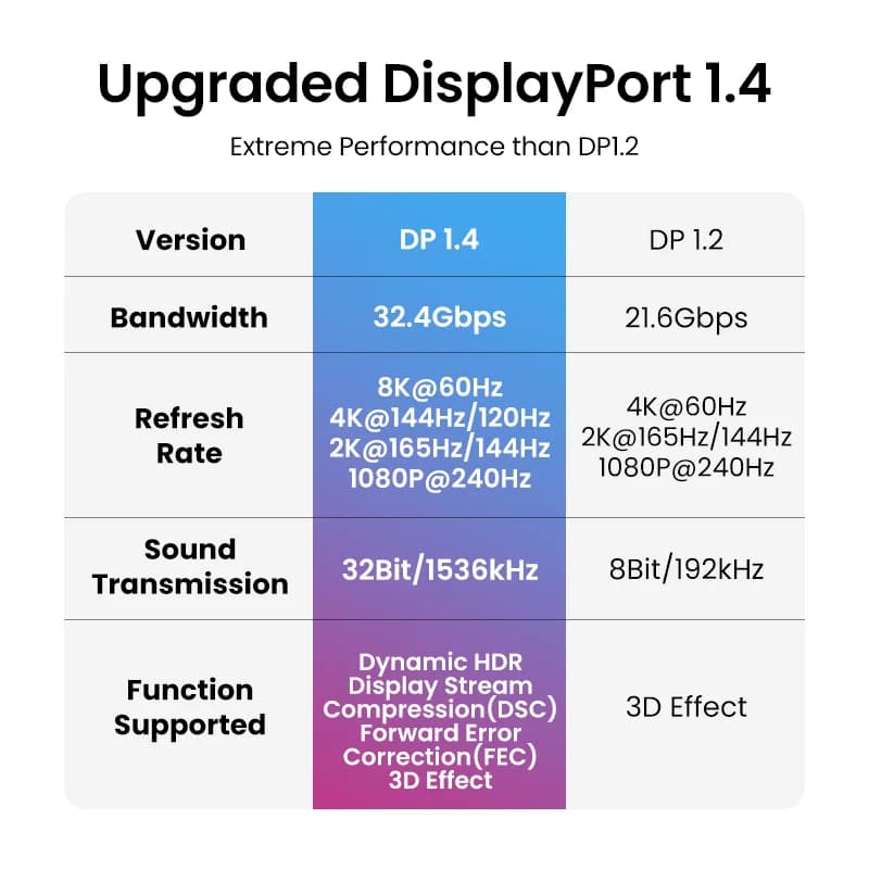 كابل DisplayPort 1.4، دقة 8K/60Hz، سرعة 32.4Gbps
