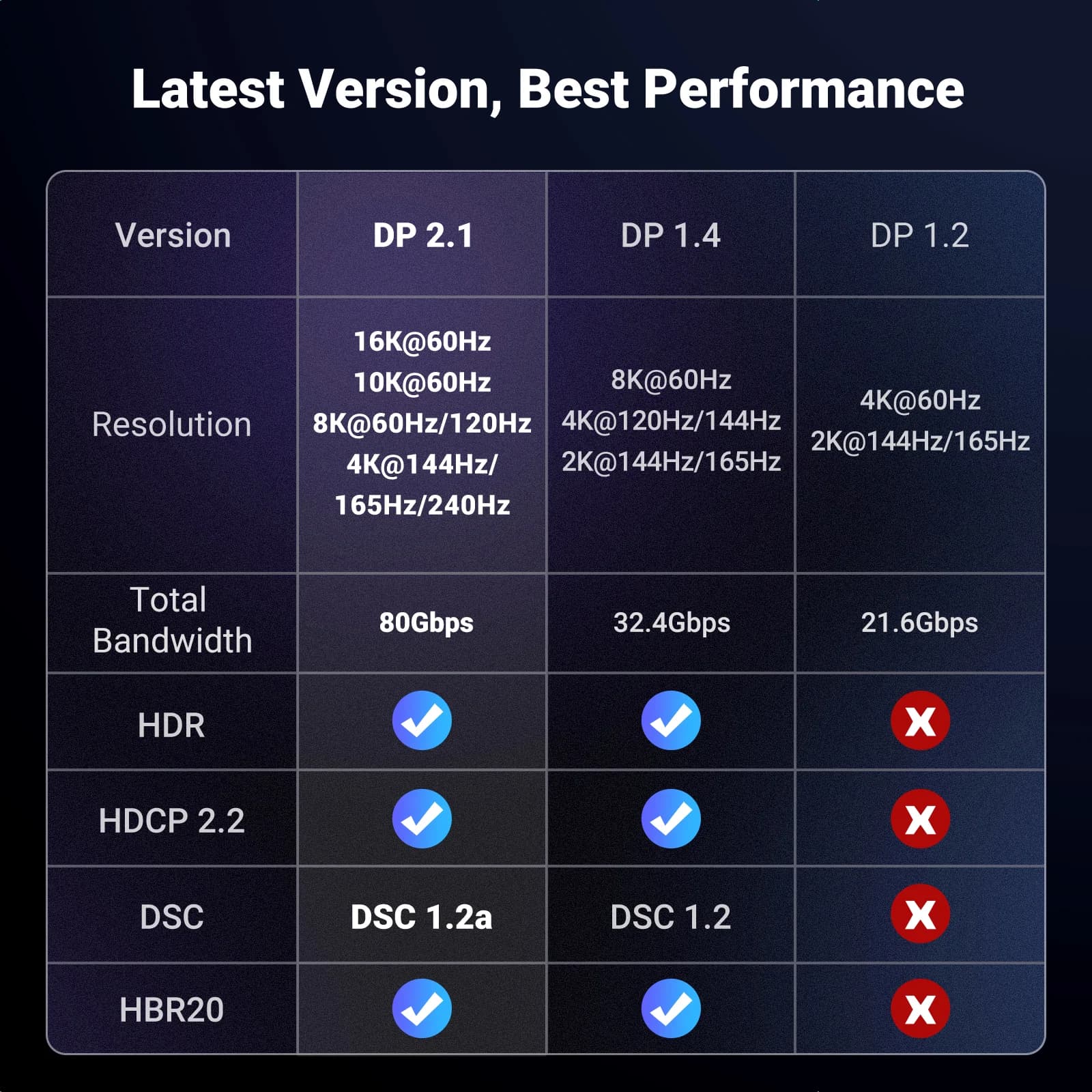 كابل فيديو DisplayPort بدقة 8K